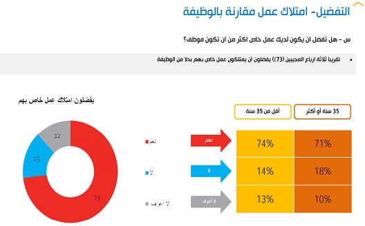 معظم الموظفين في الشرق الأوسط يفضّلون إطلاق شركاتهم الخاصة