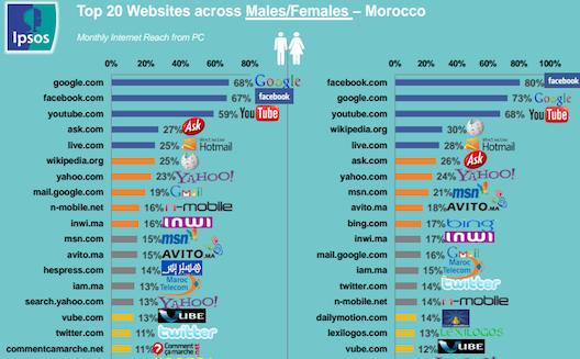 Une nouvelle étude confirme l’étendu de Facebook au Maroc