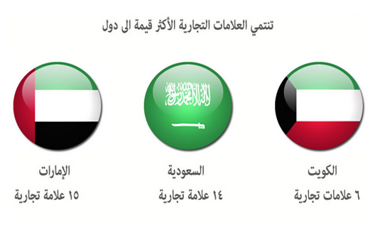 أفضل العلامات التجارية العربية تأتي من الامارات