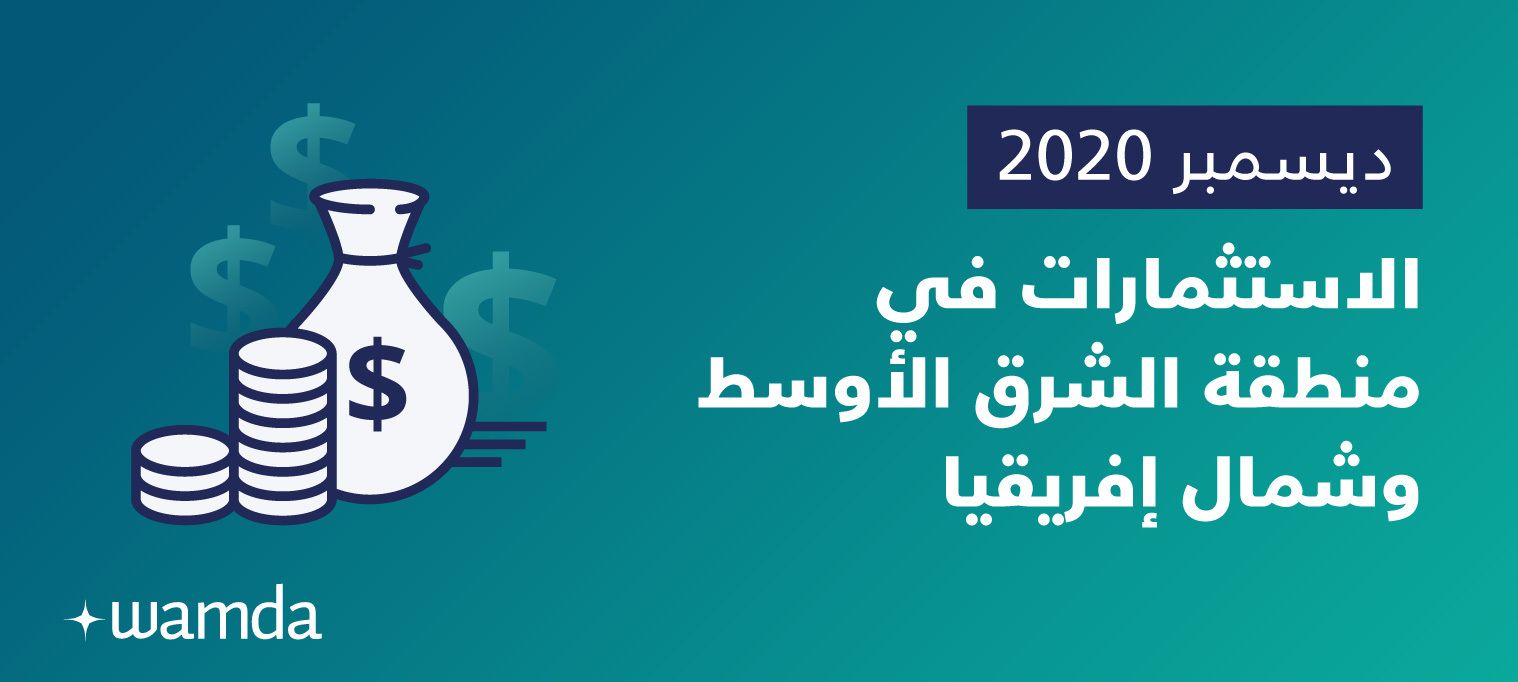 الشركات الناشئة في الشرق الأوسط وشمال إفريقيا تجمع 65.5 مليون دولار في ديسمبر، ليرتفع إجمالي عام 2020 إلى 654 مليون دولار