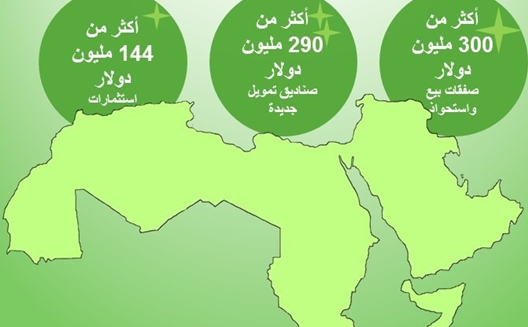 حقائق وأرقام: أكثر من 300 مليون دولار كصفقات للشركات الناشئة في المنطقة (2015)
