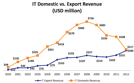 5 graphs that explain the ICT sector in Jordan