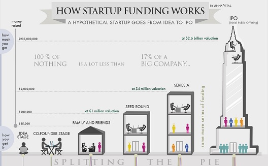 Investment rounds from seed to ipo