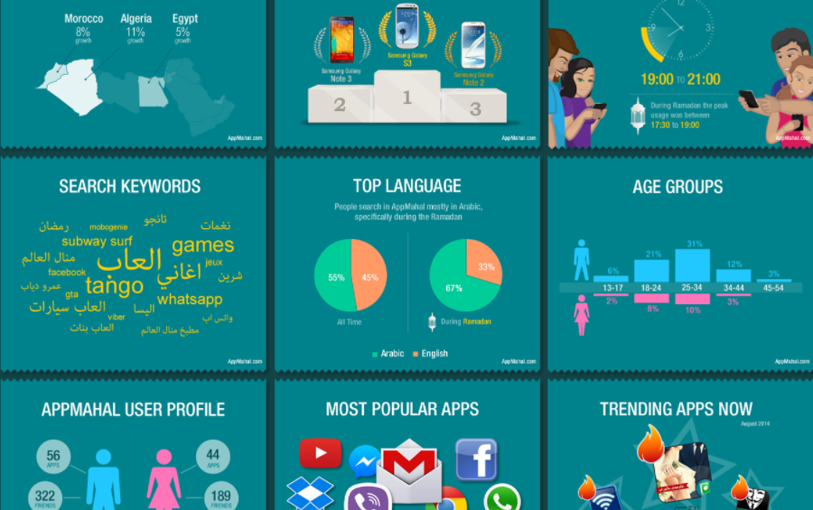 Appmahal hopes for Middle Eastern chat app hit