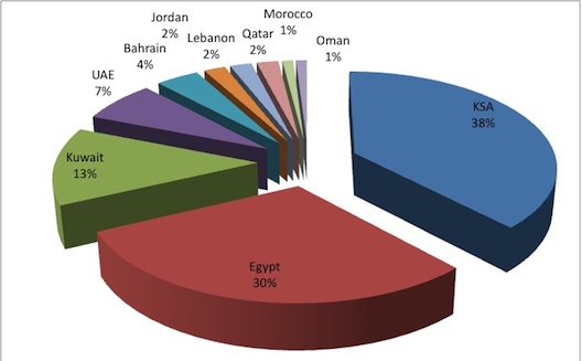 The 100 Most Influential Arabs on Twitter