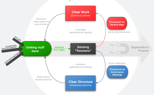 Should your startup get rid of traditional corporate hierarchy?