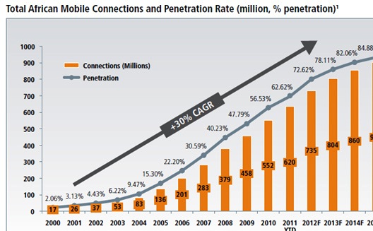 Africa: an untapped opportunity for Middle Eastern startups