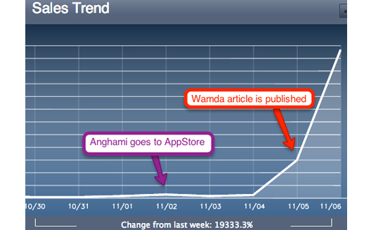 Anghami Sees Surge in Downloads, Partners with Orange
