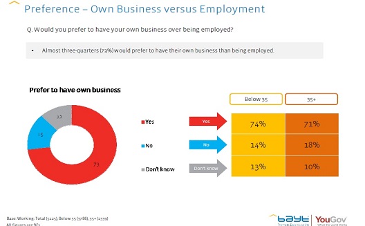 Most workers in the Middle East would prefer to launch a business