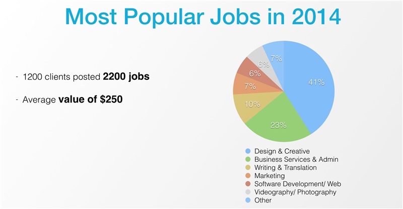 The Arab region's freelance economy: some data